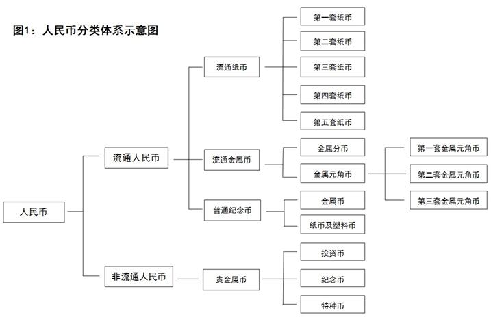 榷議我國人民幣的分類