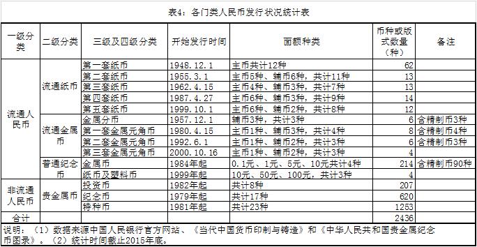 榷議我國人民幣的分類